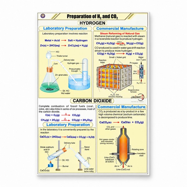 Prep. of Hitrozen and Carbon dioxide